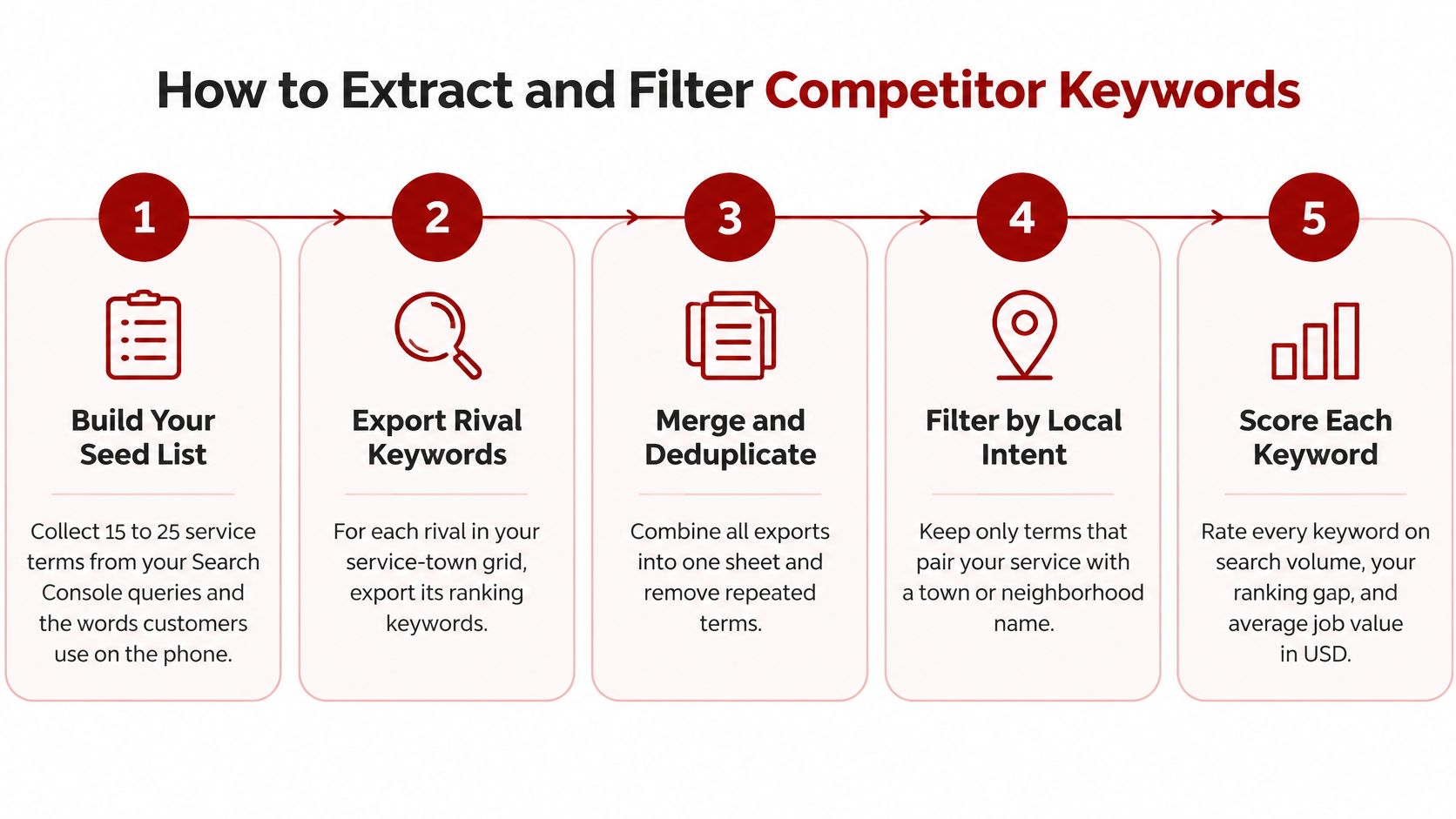 A five step infographic illustrating the process for extracting and filtering competitor keywords for local search engine optimization.