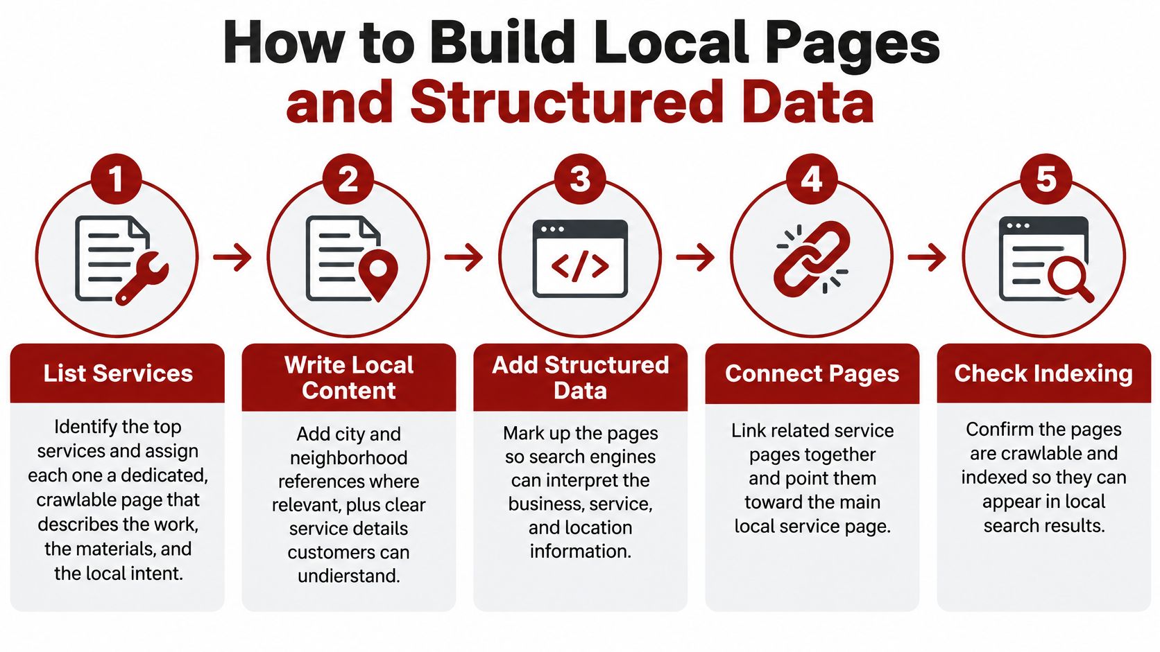 A five-step infographic guide detailing how to build local pages and structured data for websites.