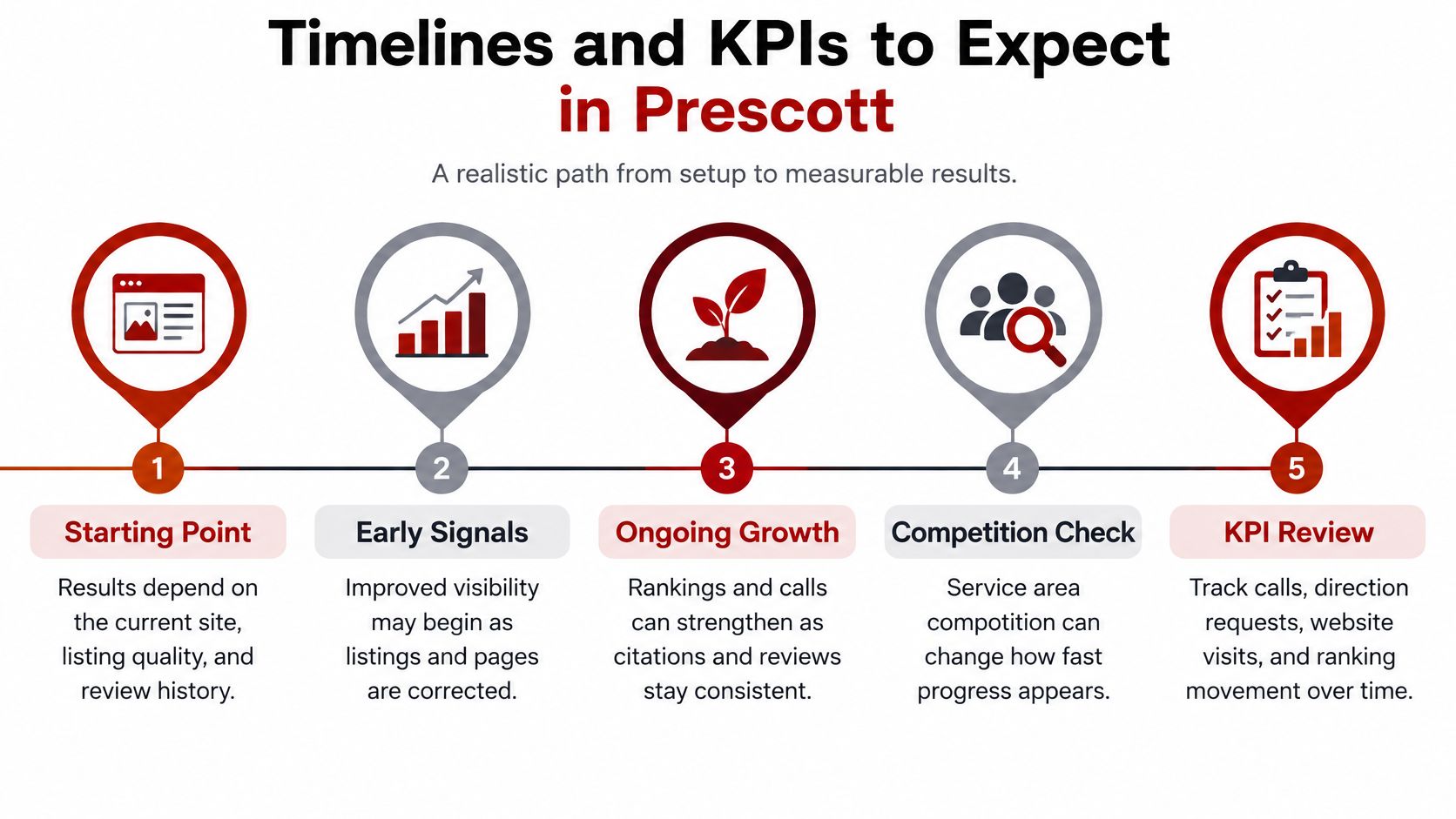 A five-step infographic showing the timeline and KPIs for local search engine optimization services in Prescott.