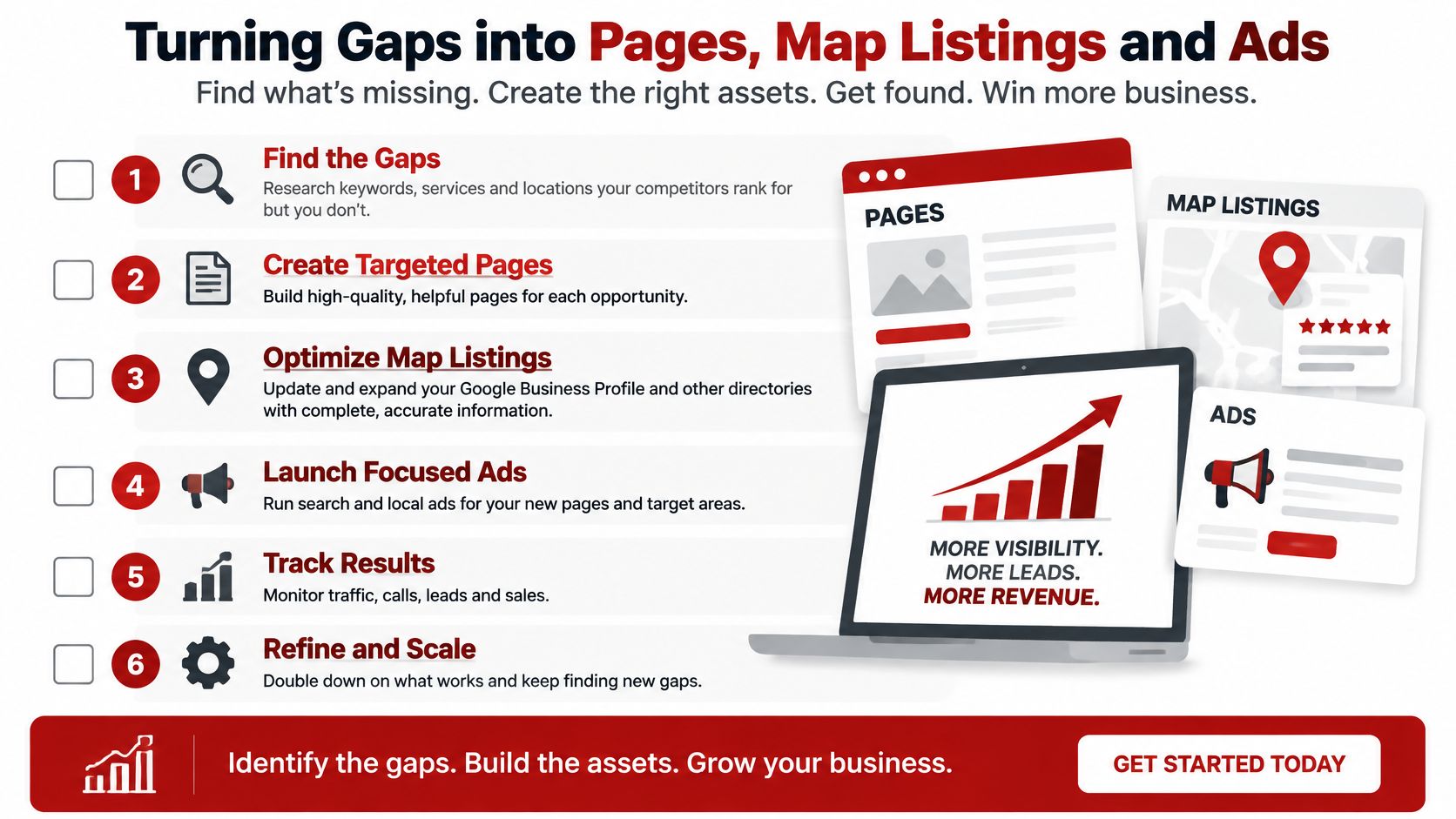 A six-step infographic illustrating a digital marketing strategy to identify gaps, create content, and grow business revenue.