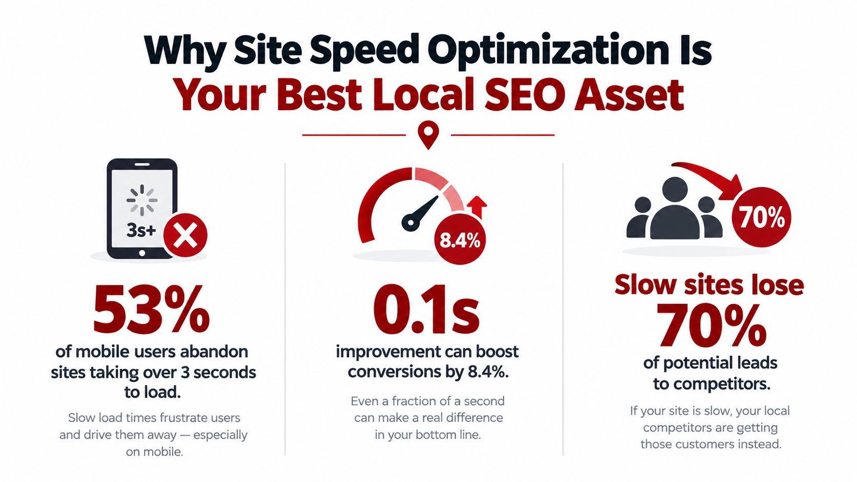 An infographic showing that site speed optimization improves user retention and conversion rates for mobile traffic.