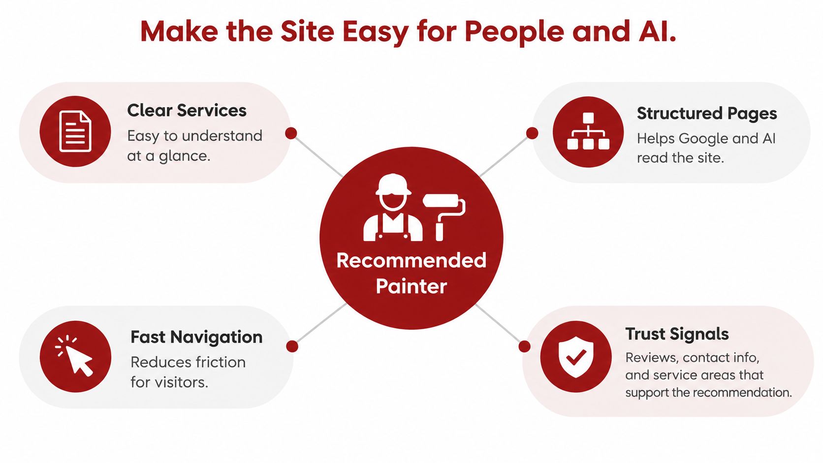 A diagram illustrating essential website optimization strategies for professional painting contractors to improve search visibility.