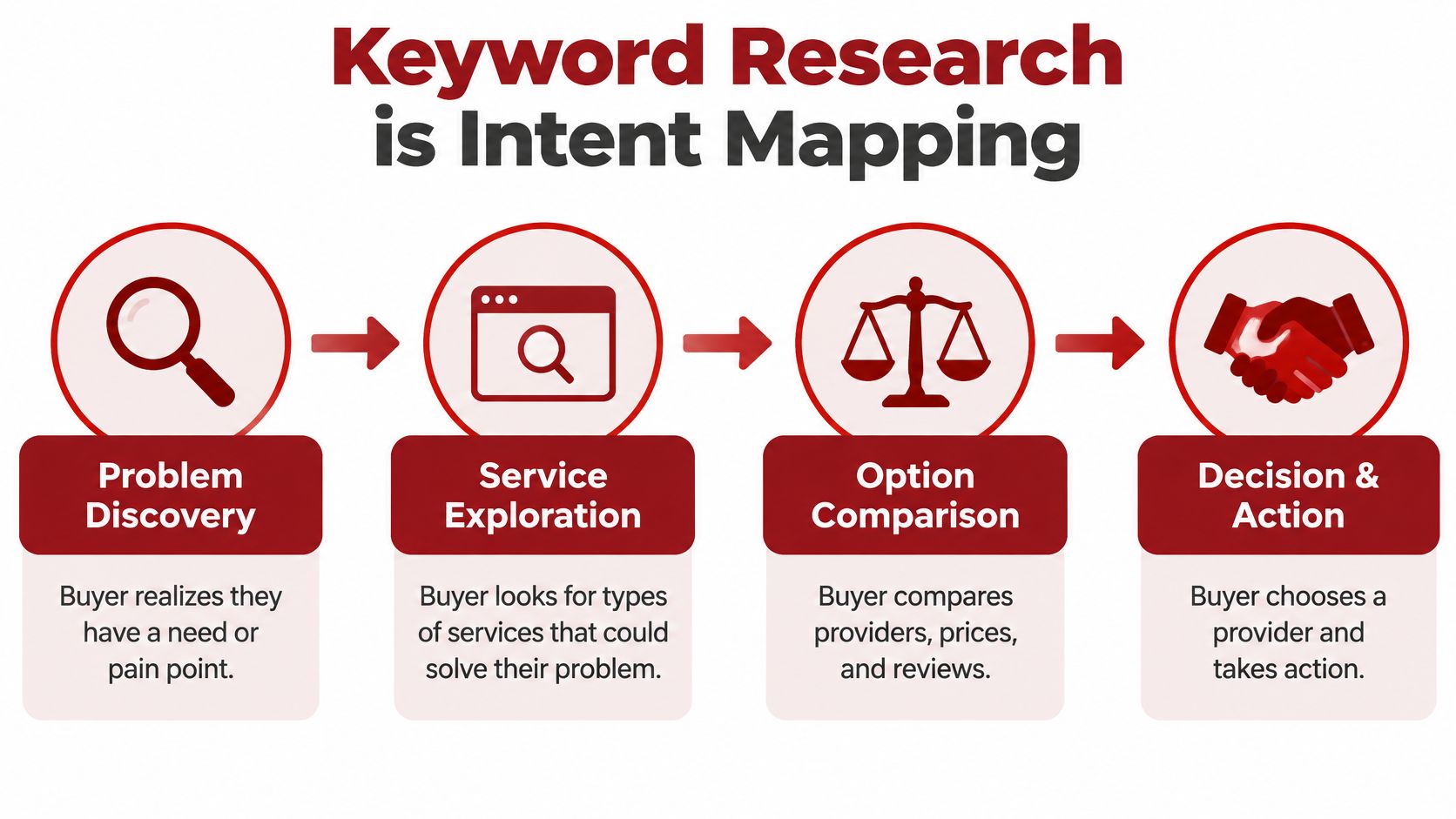 A diagram illustrating the four stages of buyer intent mapping for effective SEO keyword research strategy.