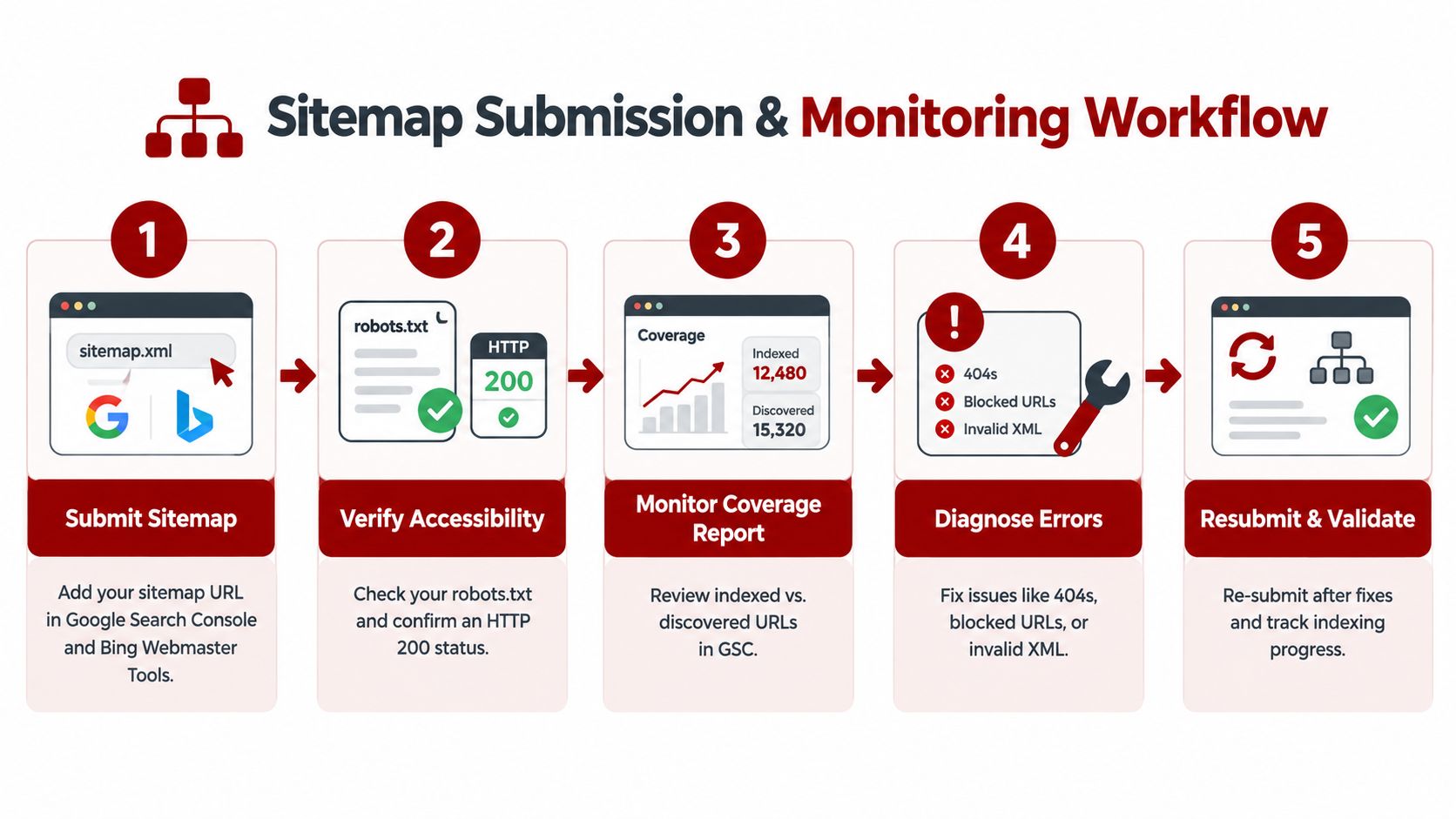 A flowchart showing the five-step workflow for submitting and monitoring a website sitemap for SEO purposes.