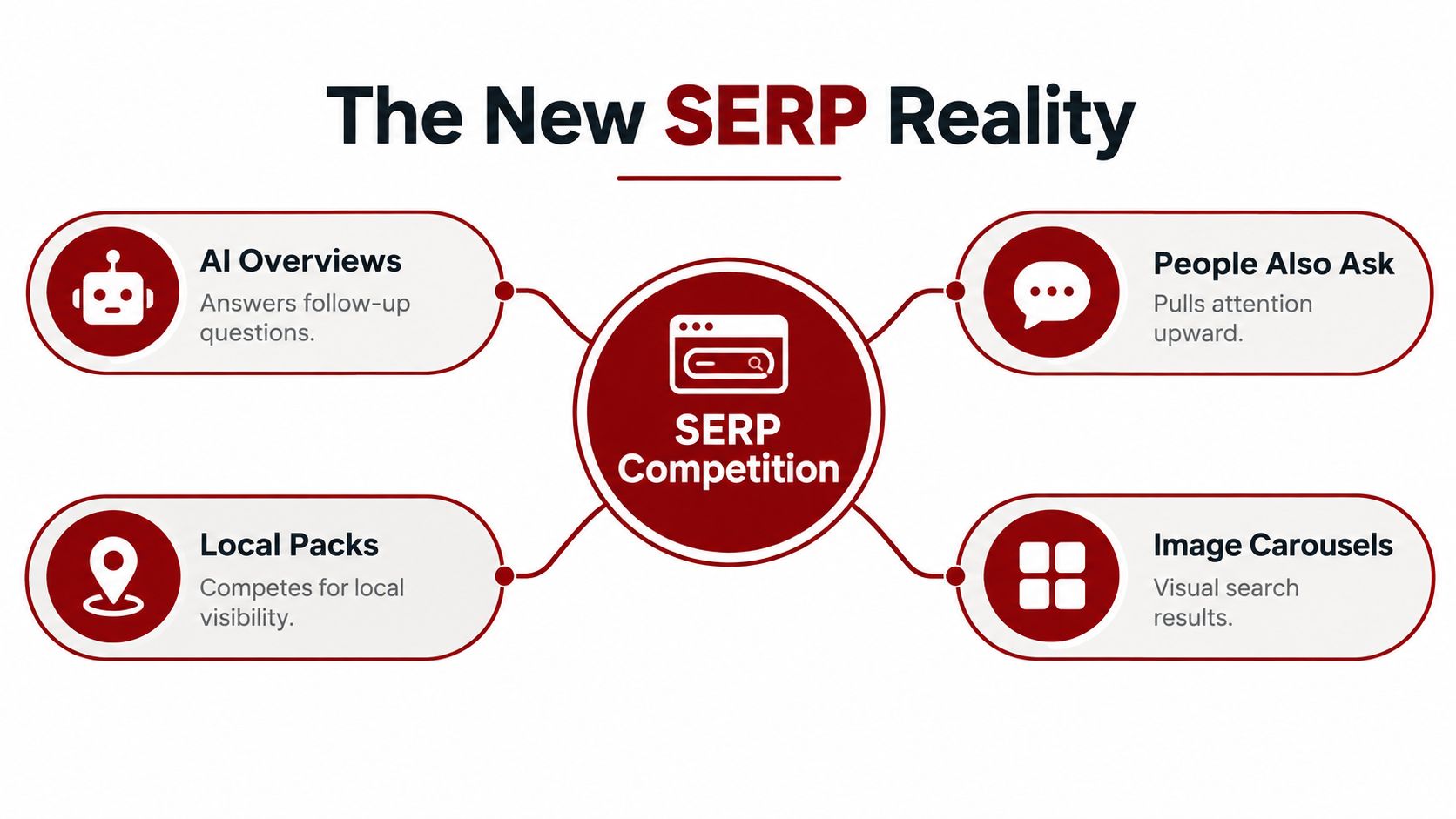 A diagram illustrating elements of search engine results pages including AI overviews, local packs, and carousels.