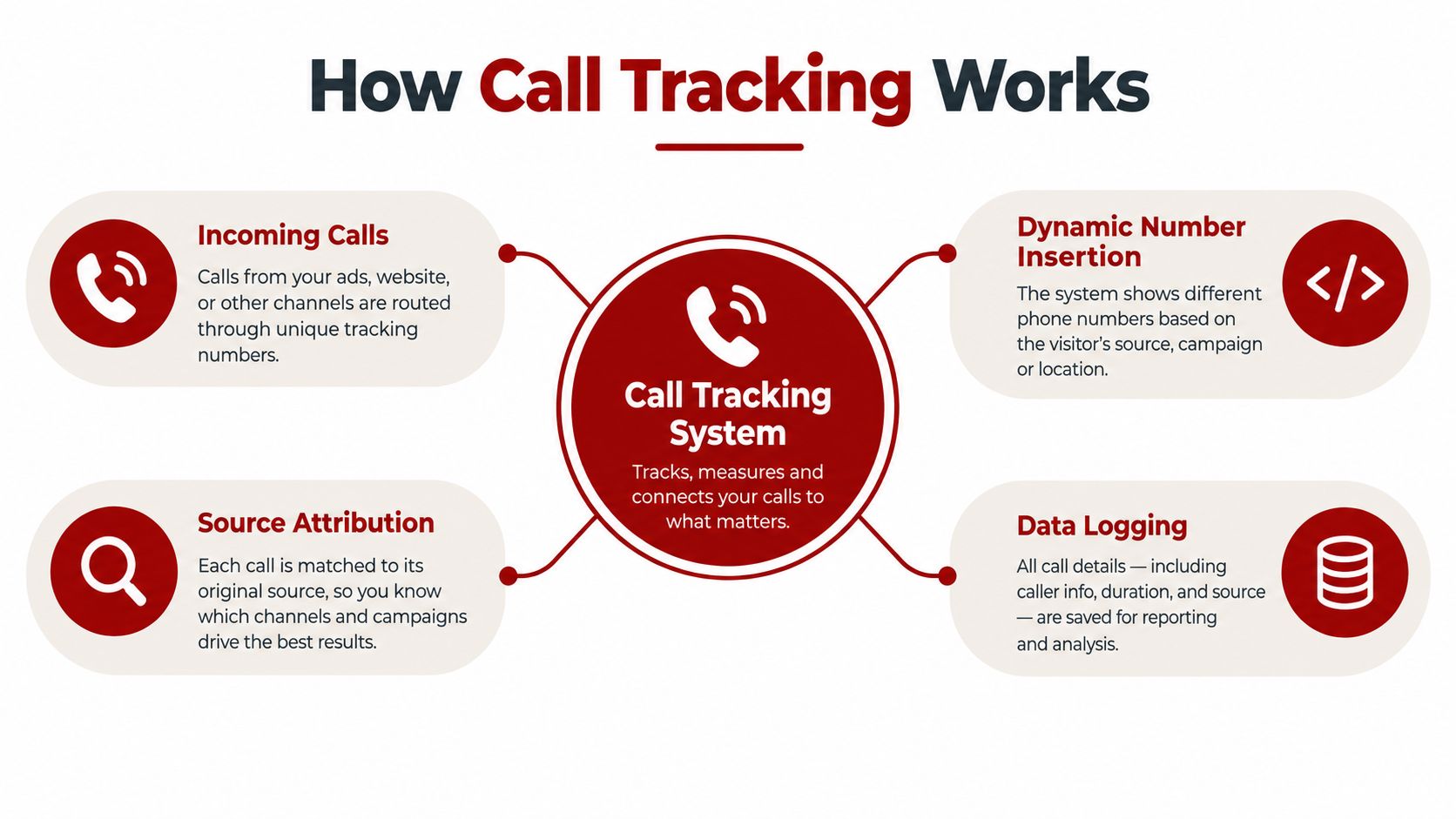 A diagram explaining how a call tracking system monitors and attributes marketing leads from phone calls.