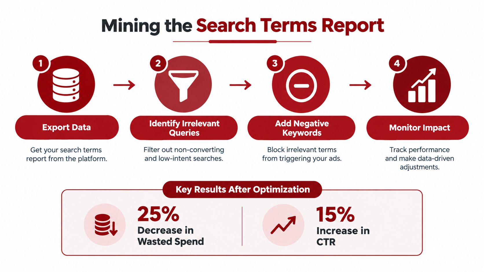 A flowchart outlining the four steps to optimize a search terms report using negative keywords.