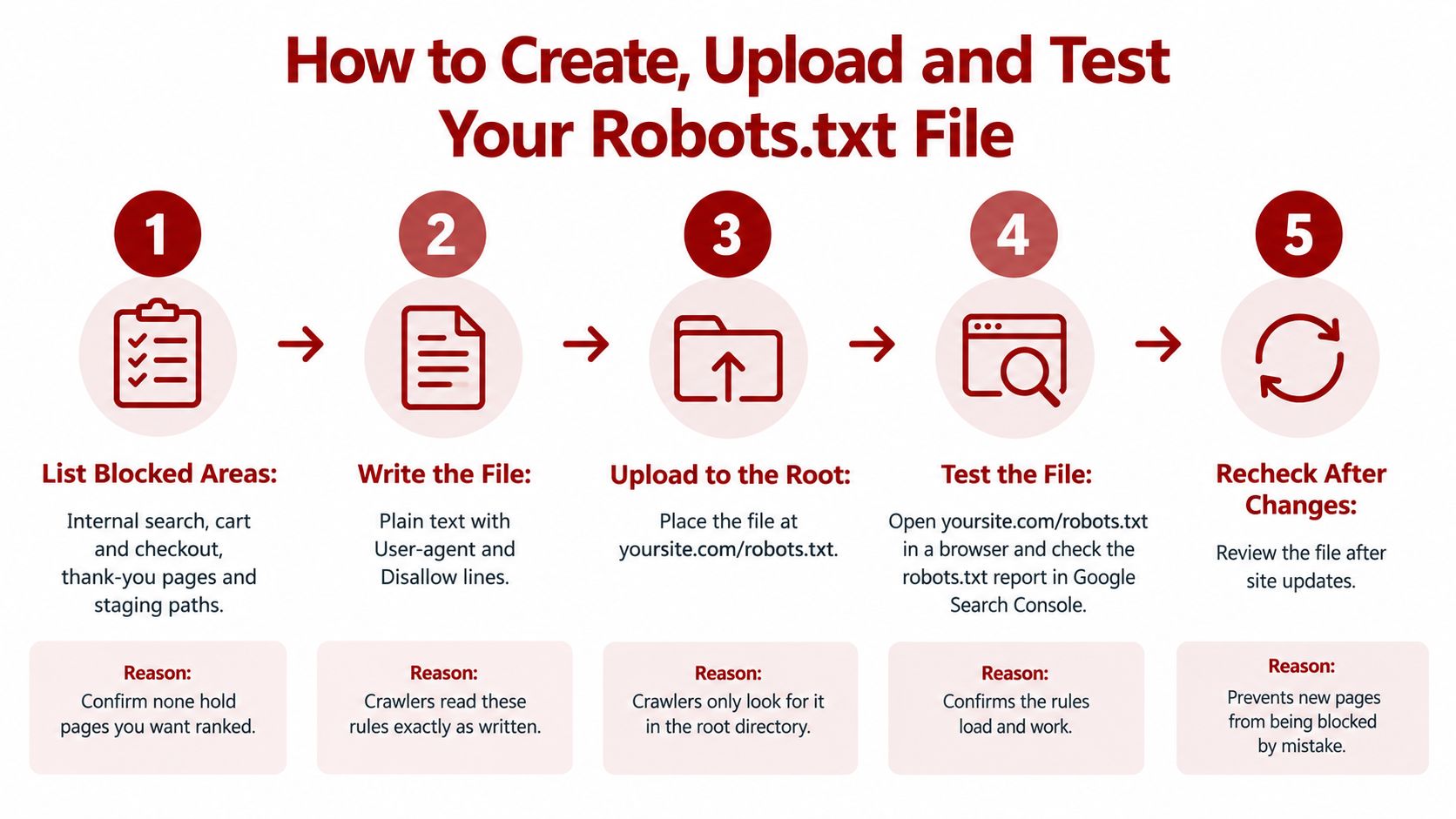 A step-by-step infographic illustrating the five-stage process for creating, uploading, and testing a robots.txt file.