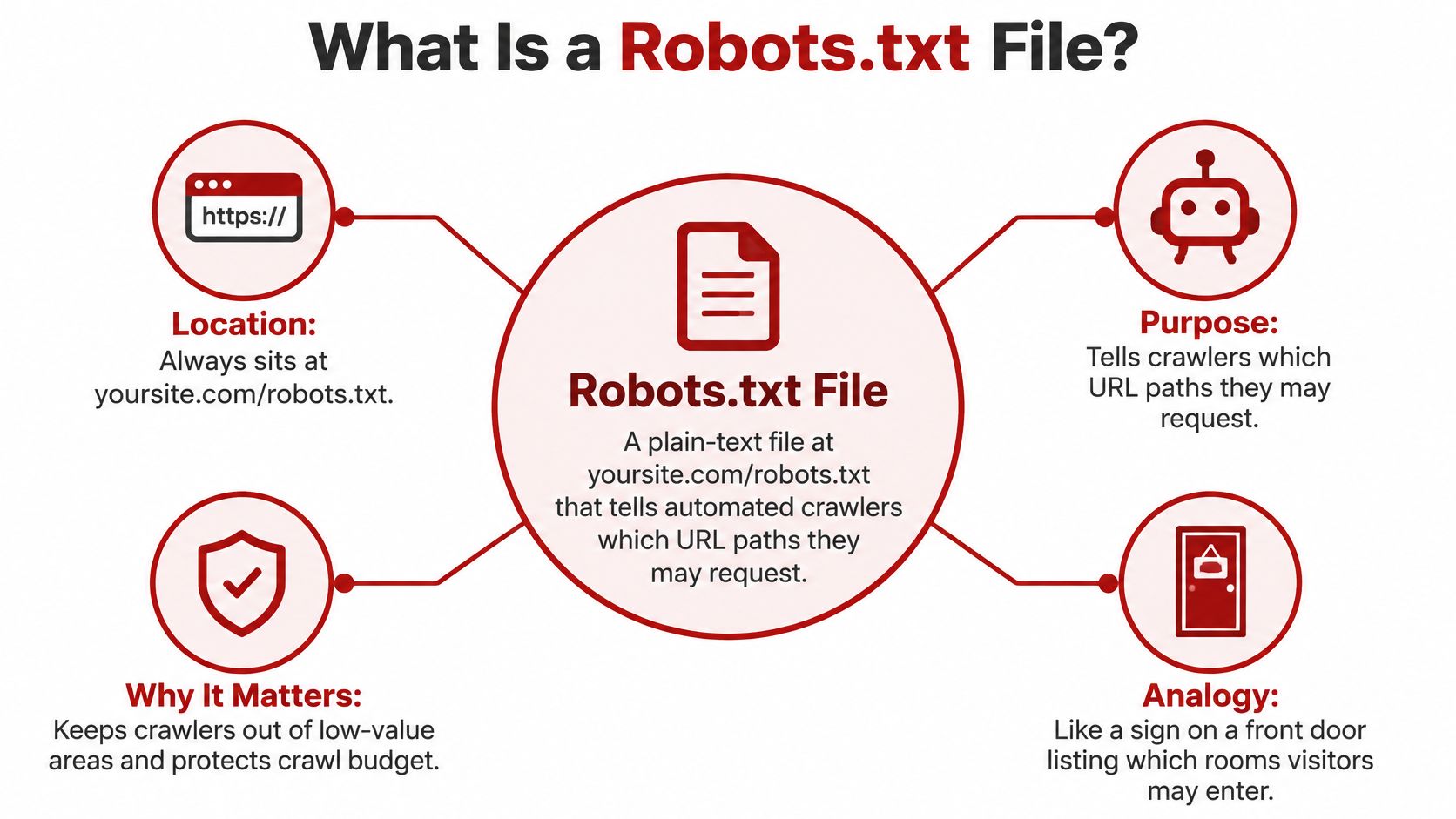 An infographic explaining the definition, location, purpose, and significance of a robots.txt file for website SEO.