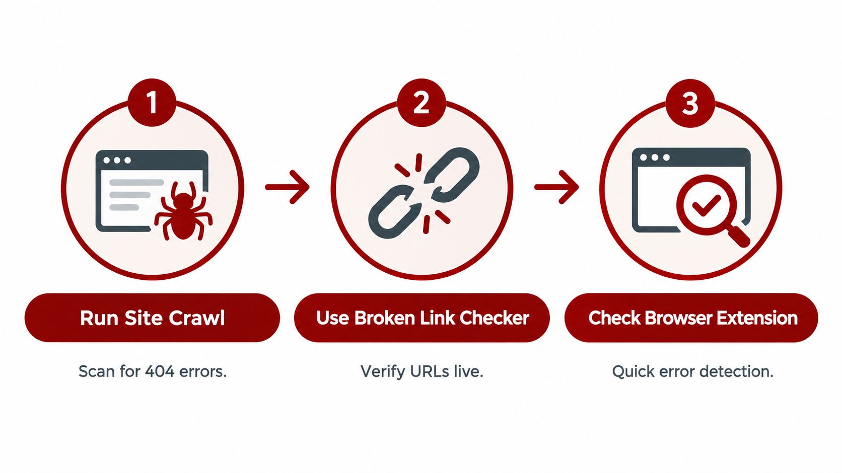 A three-step process infographic illustrating how to identify and fix broken website links using various tools.