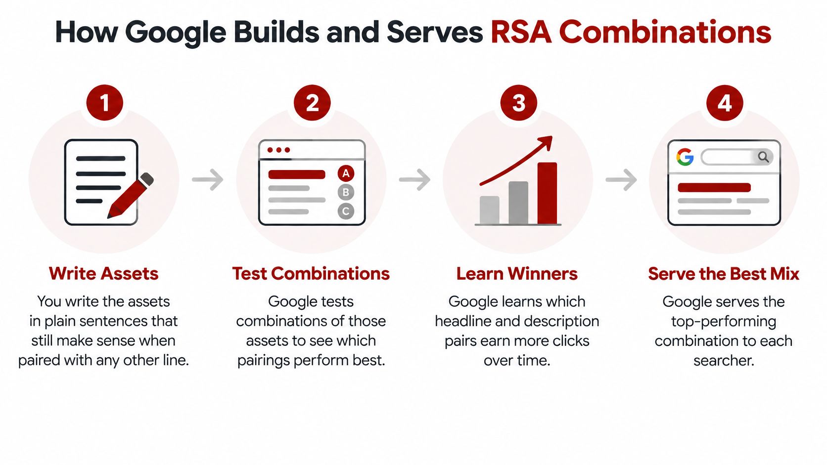 A diagram illustrating the four-step process of how Google builds and serves responsive search ads for users.