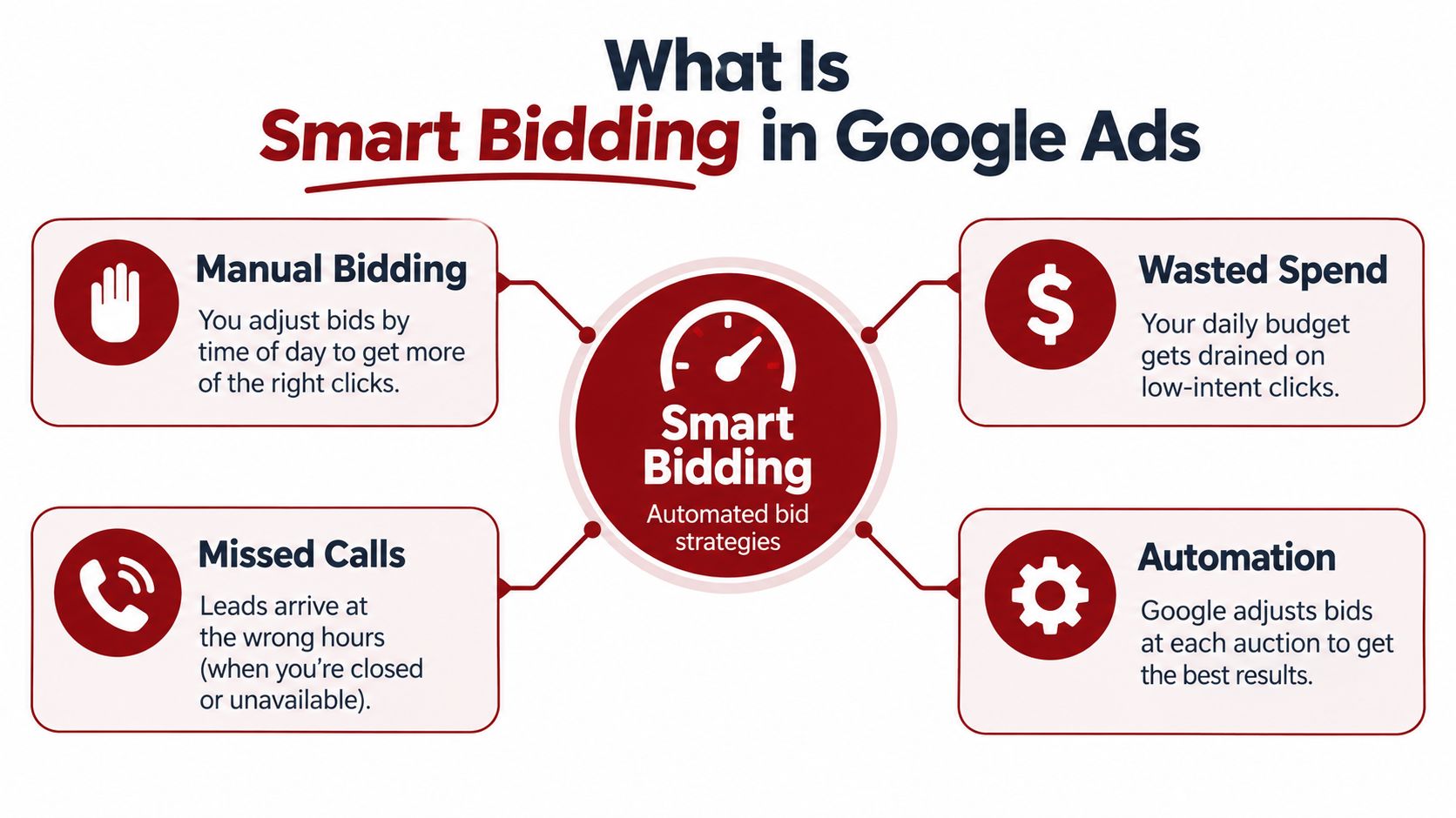 An infographic titled What Is Smart Bidding in Google Ads comparing manual bidding, wasted spend, missed calls, and automation.