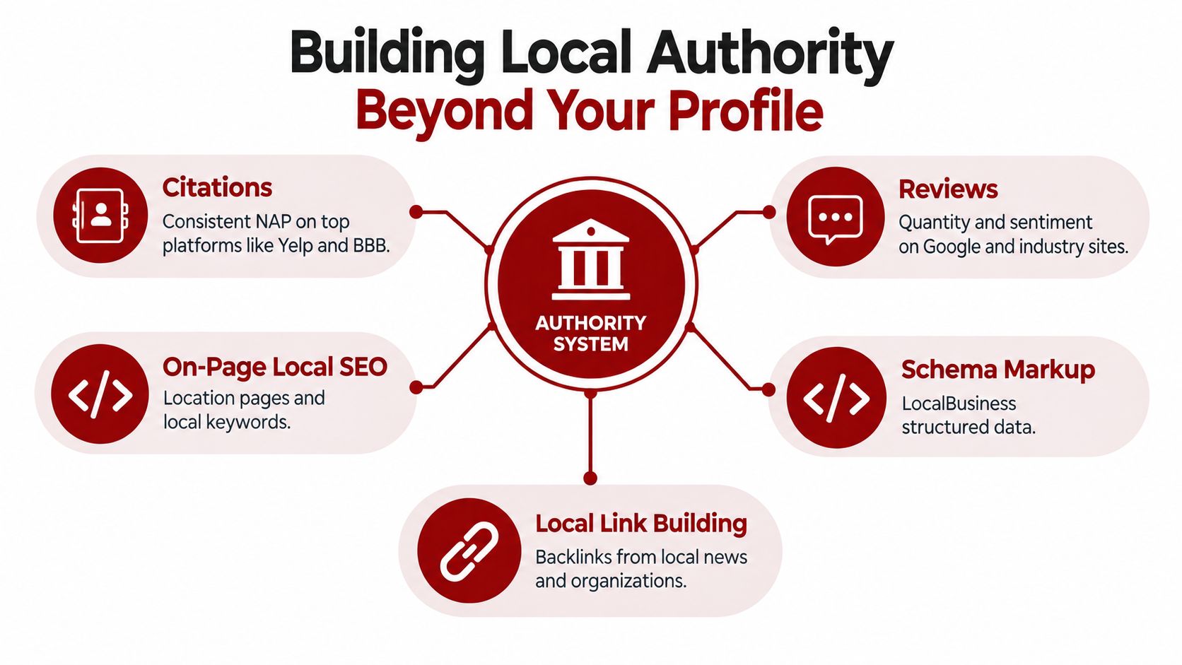 A diagram illustrating five essential factors for building authority in local search results and SEO strategy.