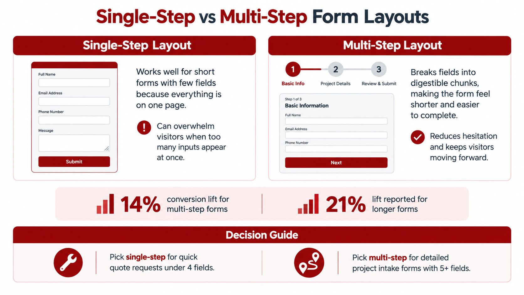 An infographic comparing single-step versus multi-step form layouts to improve user conversion and form completion rates.