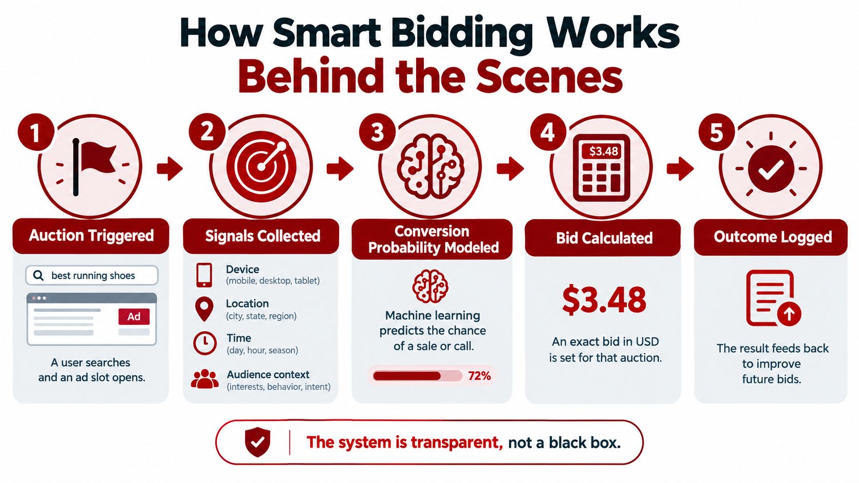 A five-step infographic showing how smart bidding works behind the scenes in digital advertising auctions.