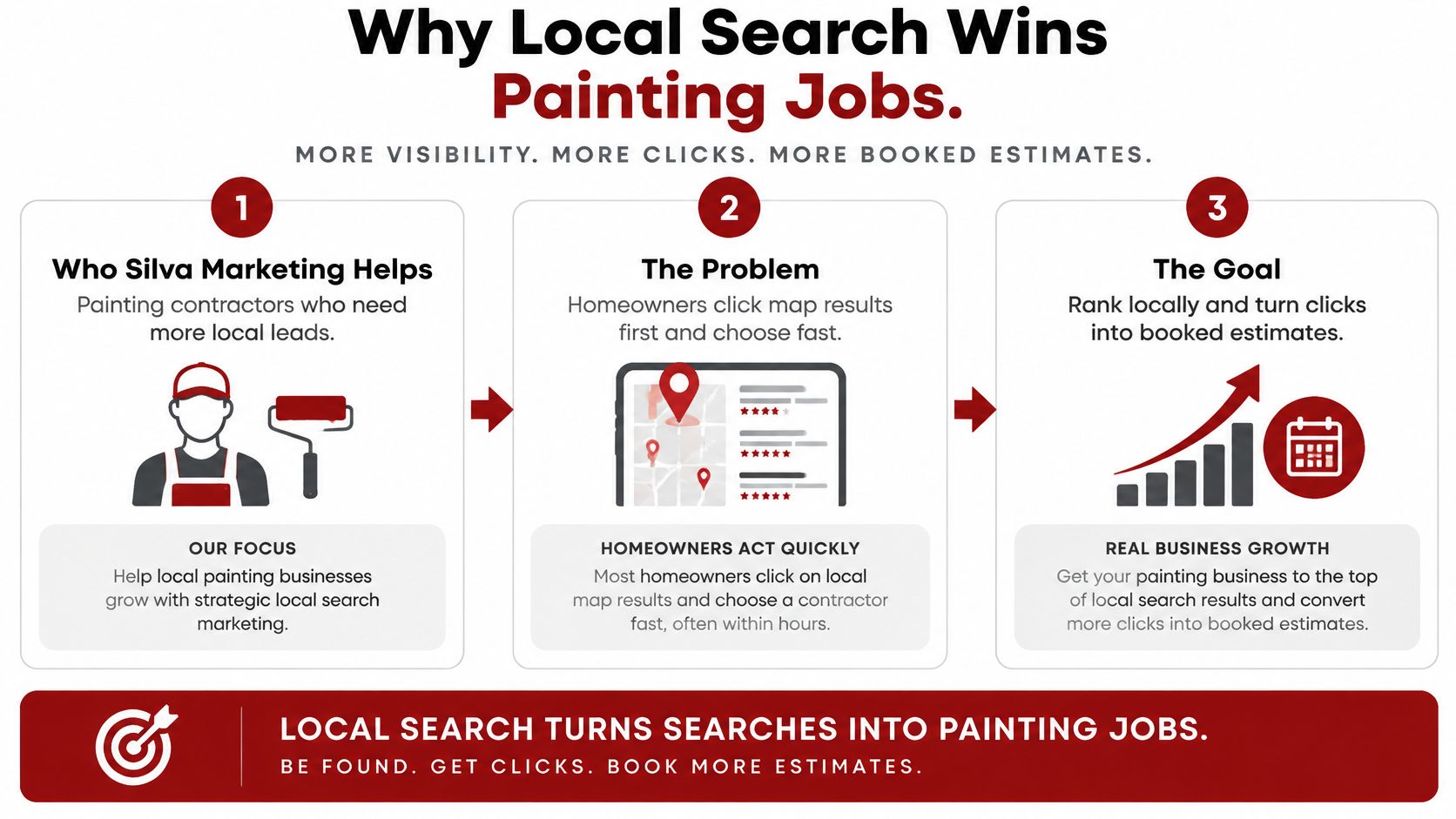 A visual guide explaining how local search marketing helps painting contractors gain visibility and booked estimates.