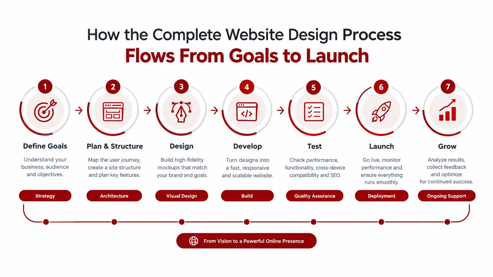 A flow chart illustrating the seven steps of the professional website design process from goals to launch.