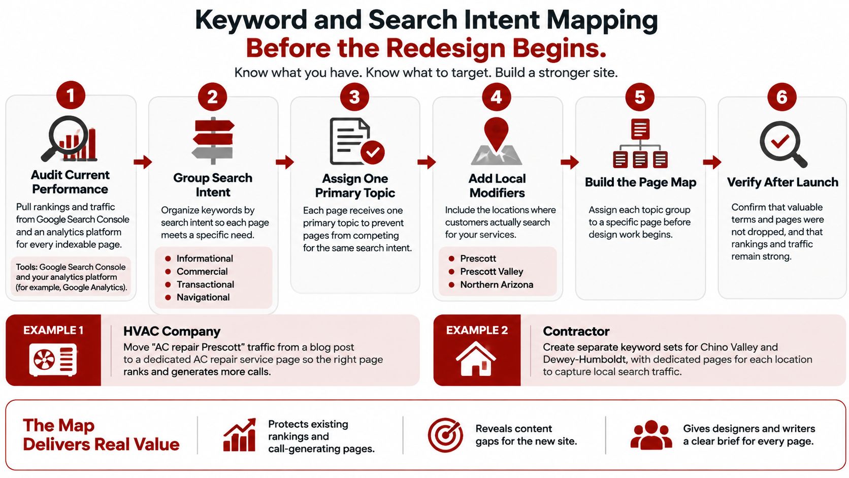 A six-step infographic illustrating a keyword and search intent mapping process for website redesign planning.