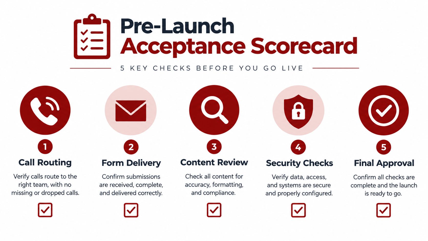 A pre-launch acceptance scorecard checklist detailing five essential steps for a successful website project go-live process.