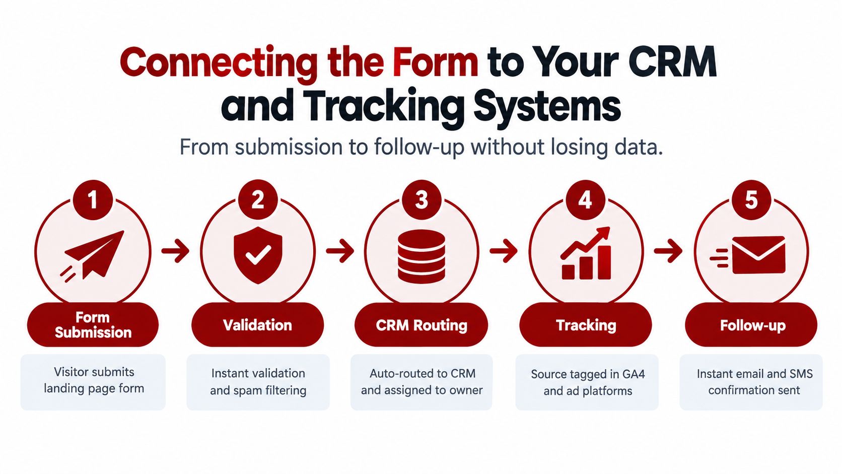 A five step infographic illustrating how form data is routed from website submission to CRM and tracking systems.