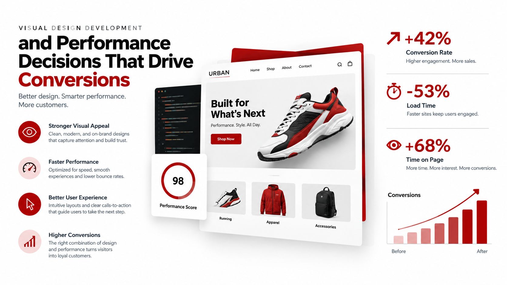 A visual presentation showing how improved website design and performance lead to higher conversion rates and business growth.