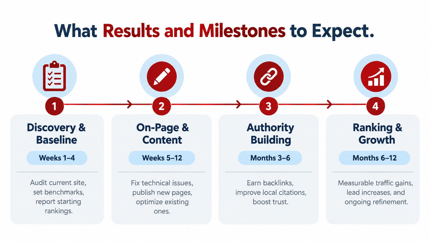 A process flow chart illustrating the four-stage timeline and milestones for an SEO campaign implementation.