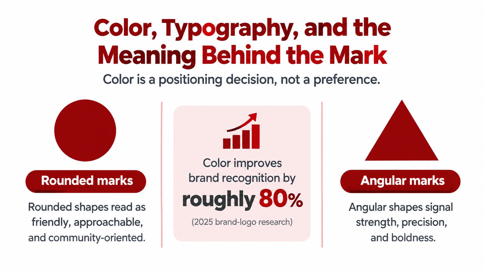 A graphic explaining how rounded and angular shapes influence brand perception, with statistics on color impact.