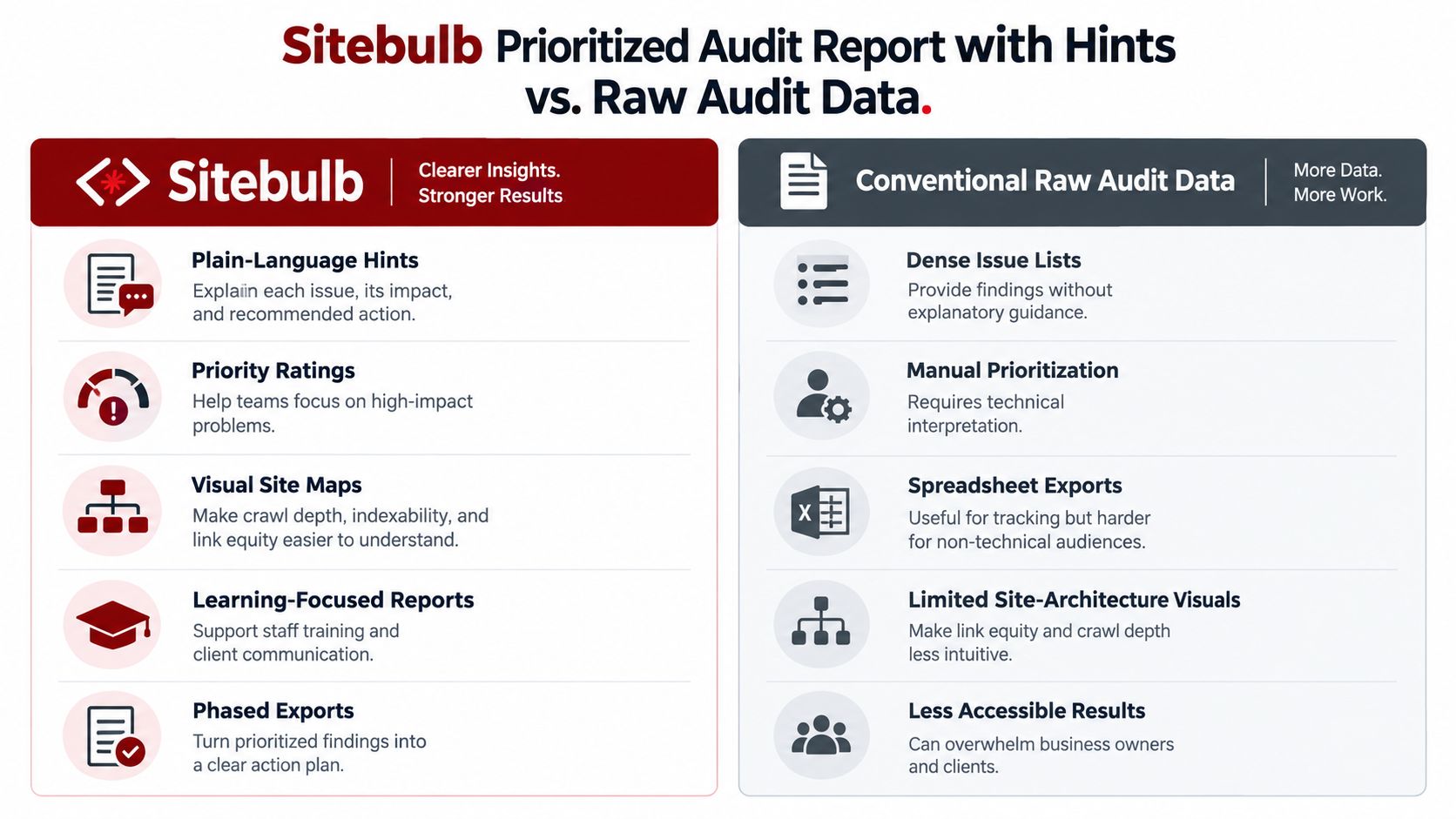 A comparison chart showing the benefits of Sitebulb prioritized audit reports versus conventional raw SEO audit data.