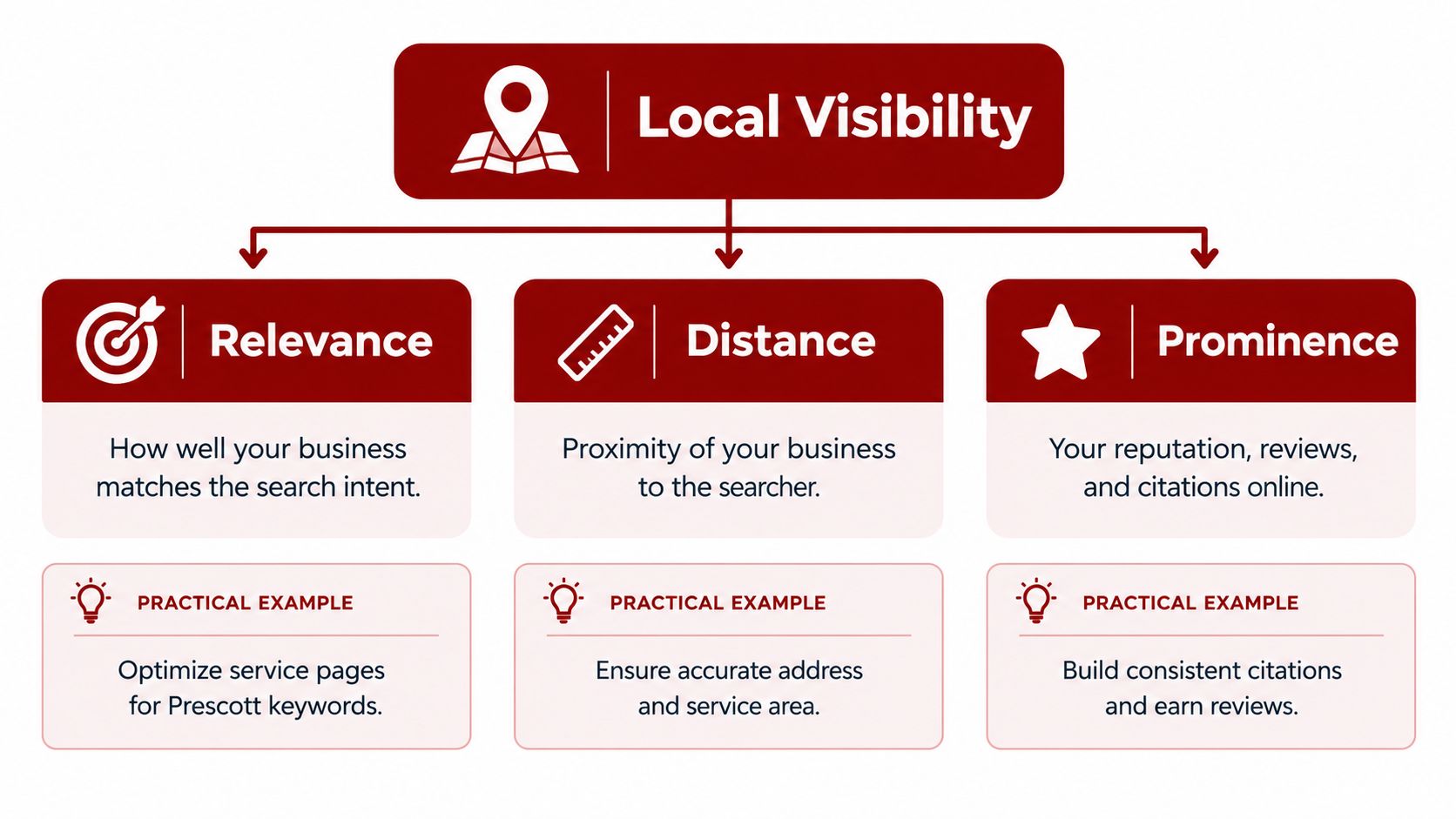 A diagram explaining the three key pillars of local visibility: relevance, distance, and prominence for SEO.
