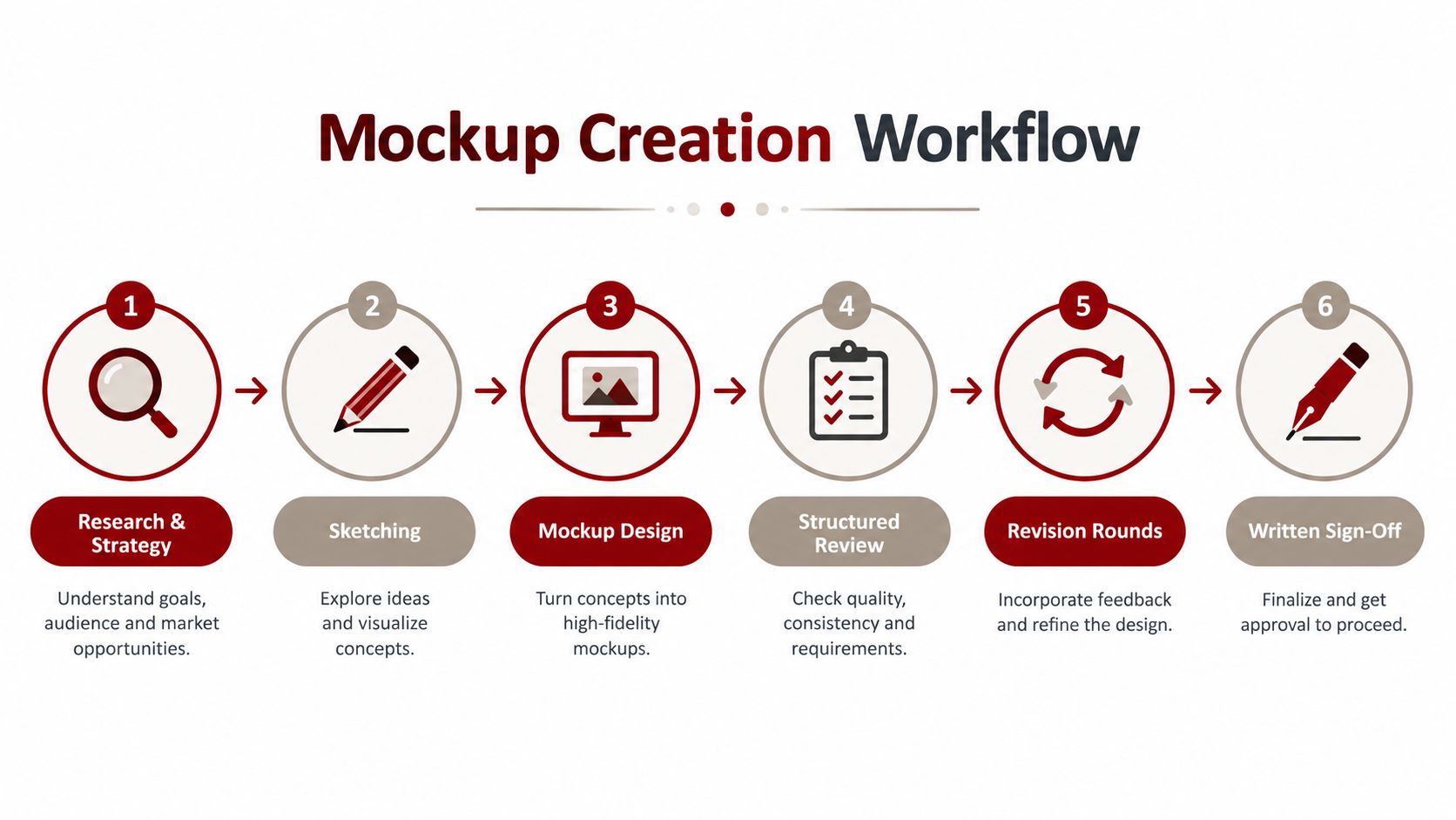 A six-step infographic illustrating the professional workflow for creating website design mockups from research to approval.