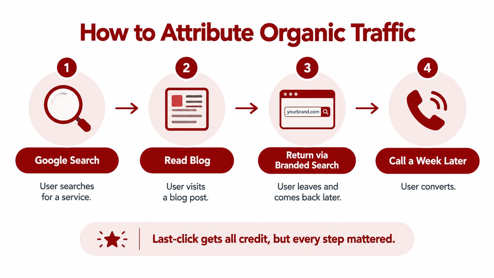 A four-step infographic illustrating the customer journey for attributing organic traffic, from initial search to conversion.