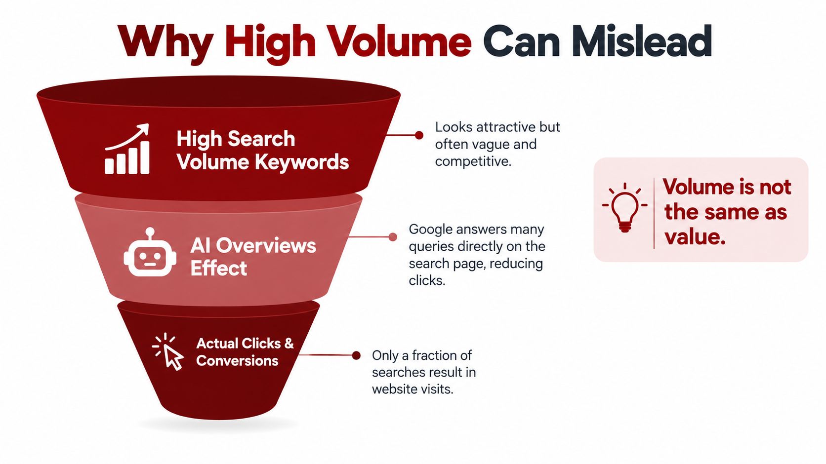 A funnel diagram illustrating why high search volume keywords do not always translate into website value.