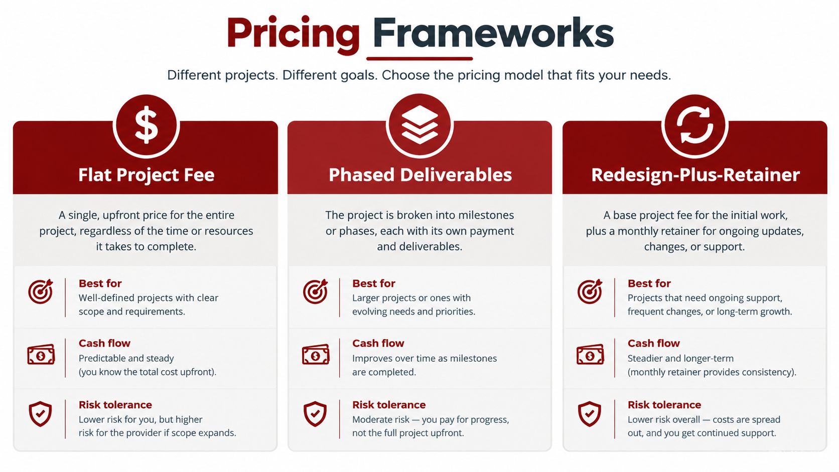 A chart illustrating three common pricing frameworks for web design projects: flat fee, phased, and retainer models.