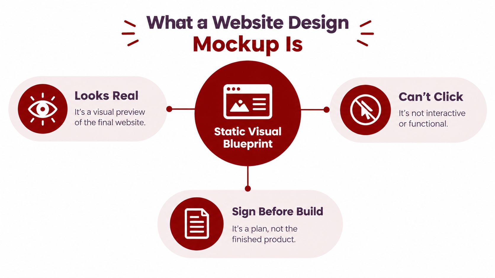 A diagram explaining that a website design mockup is a static visual blueprint of a final website.