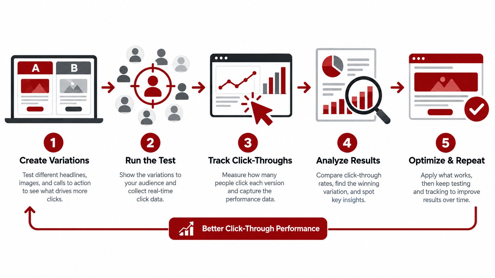 A diagram illustrating the five-step process for optimizing click-through rates through A/B testing and continuous improvement.