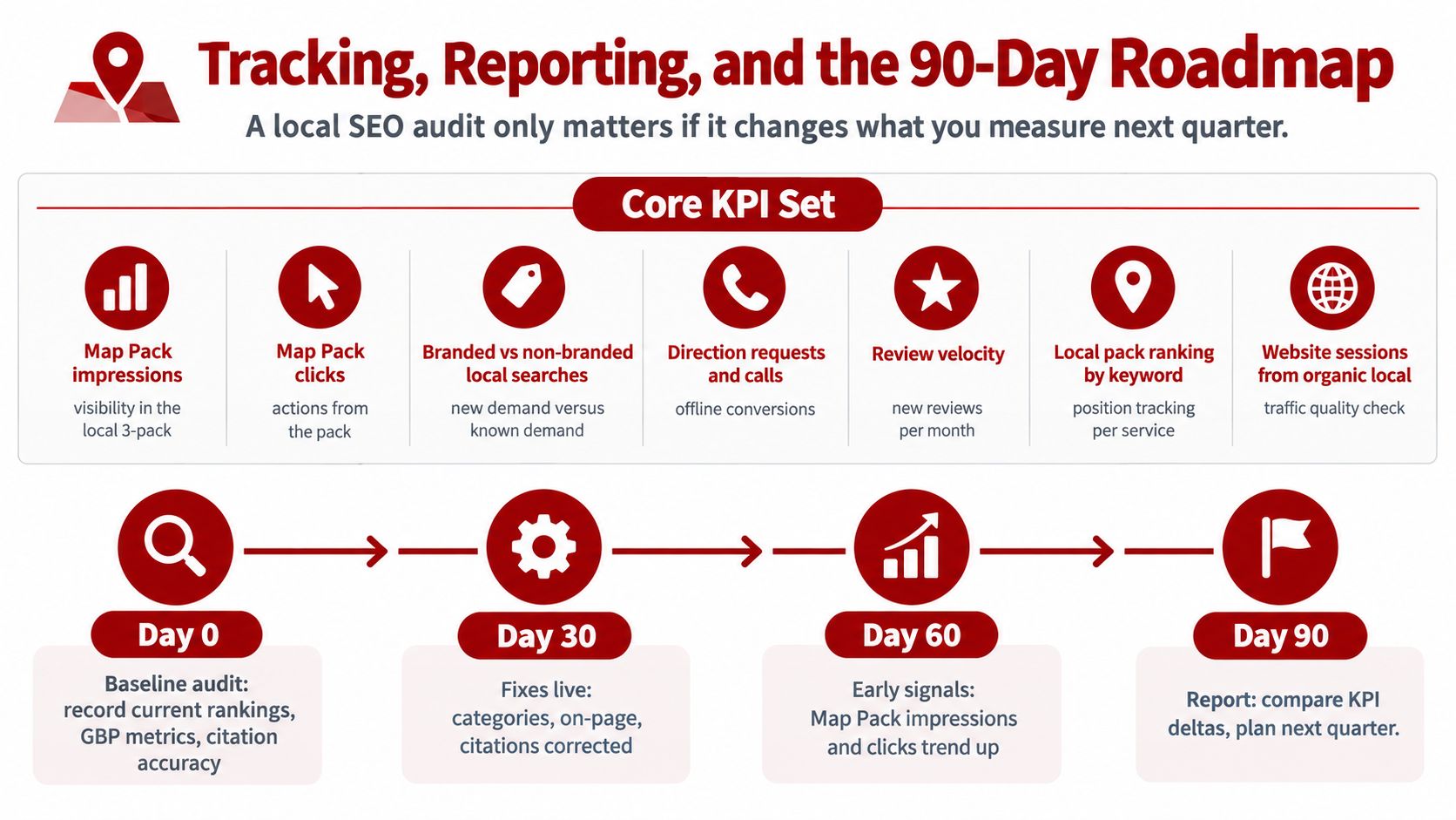 An infographic titled Tracking, Reporting, and the 90-Day Roadmap outlining local SEO KPIs and quarterly strategy steps.
