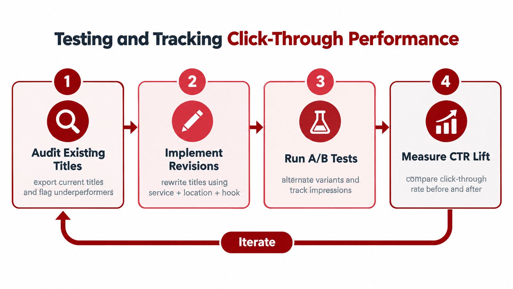 An infographic showing a four-step process for testing and tracking website click-through rate performance optimization.
