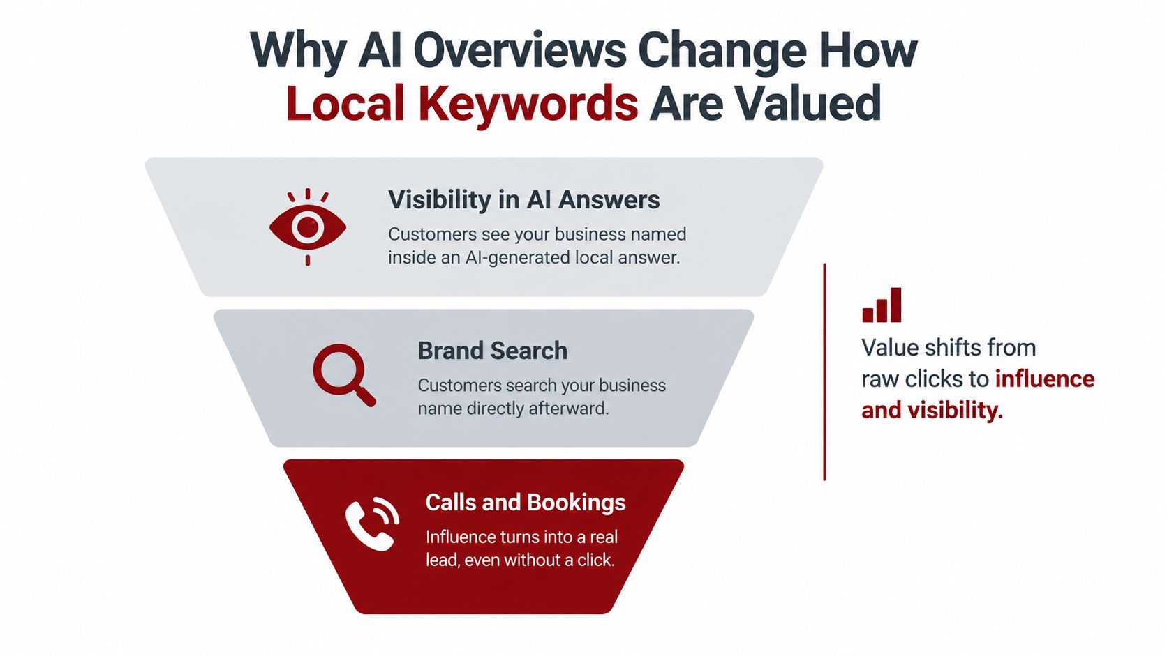 A marketing funnel diagram explaining how AI overviews transform local keyword value into influence and visibility.