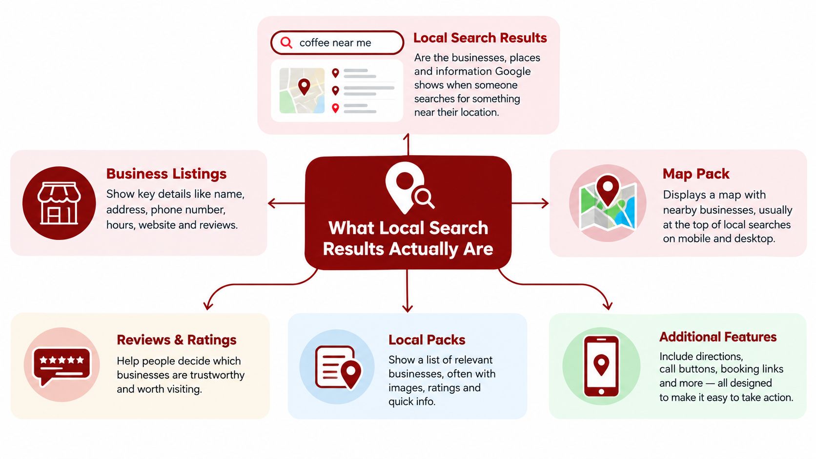 A diagram illustrating the components of local search results including business listings, map packs, and additional features.