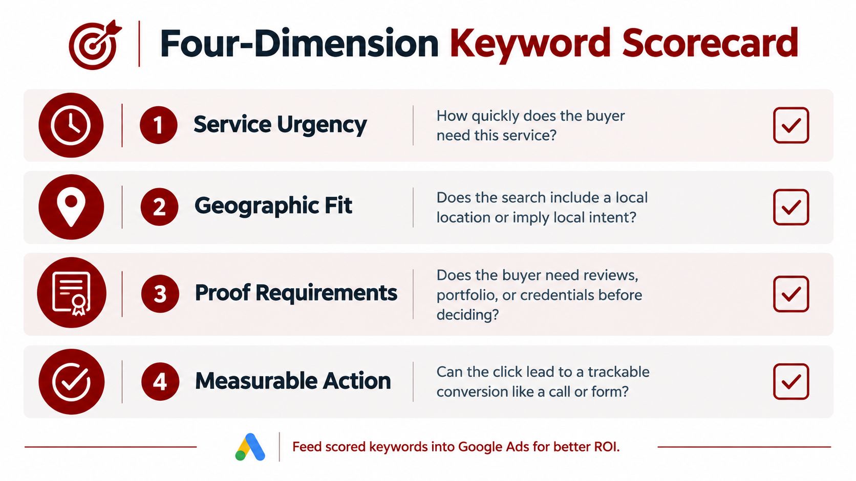 A four-dimension keyword scorecard checklist for evaluating service urgency, geographic fit, proof requirements, and measurable action.