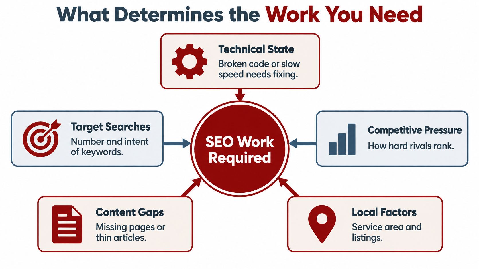 A diagram illustrating five key factors that determine the SEO work required for a business website.