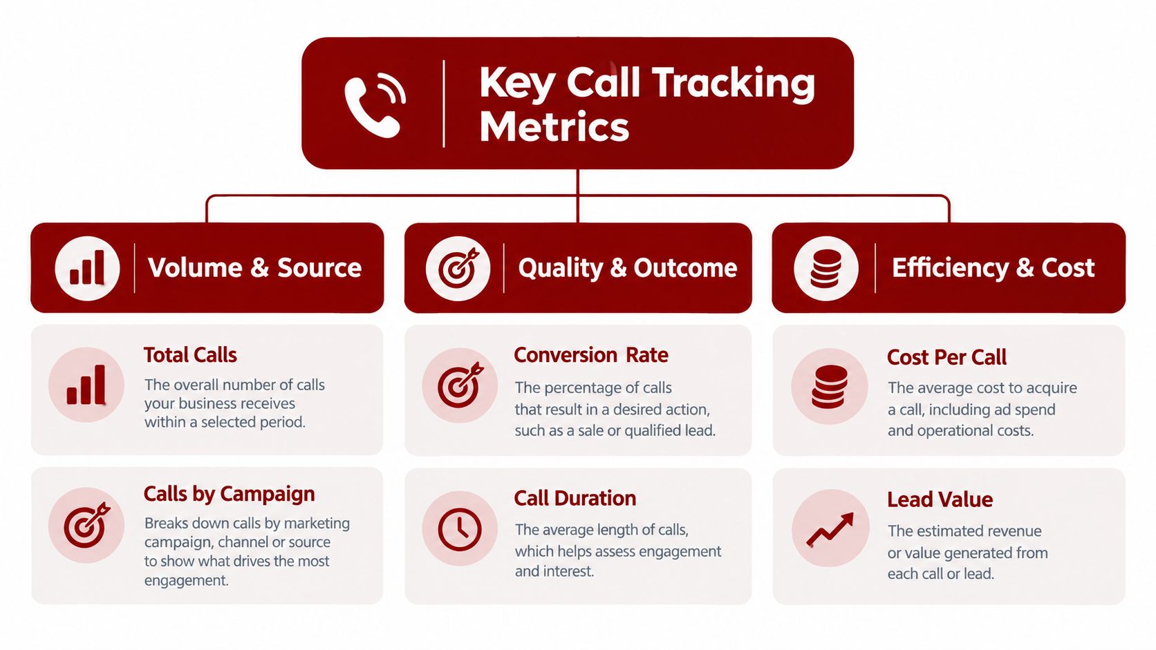 A diagram outlining key call tracking metrics including volume, source, quality, outcome, efficiency, and cost.