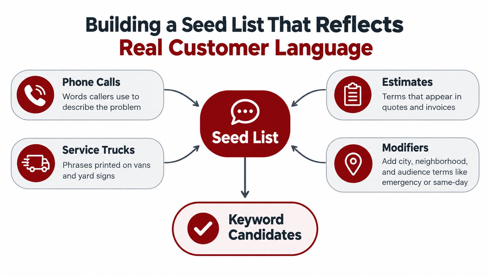 A diagram illustrating how to build a seed list for keyword research using real customer language.