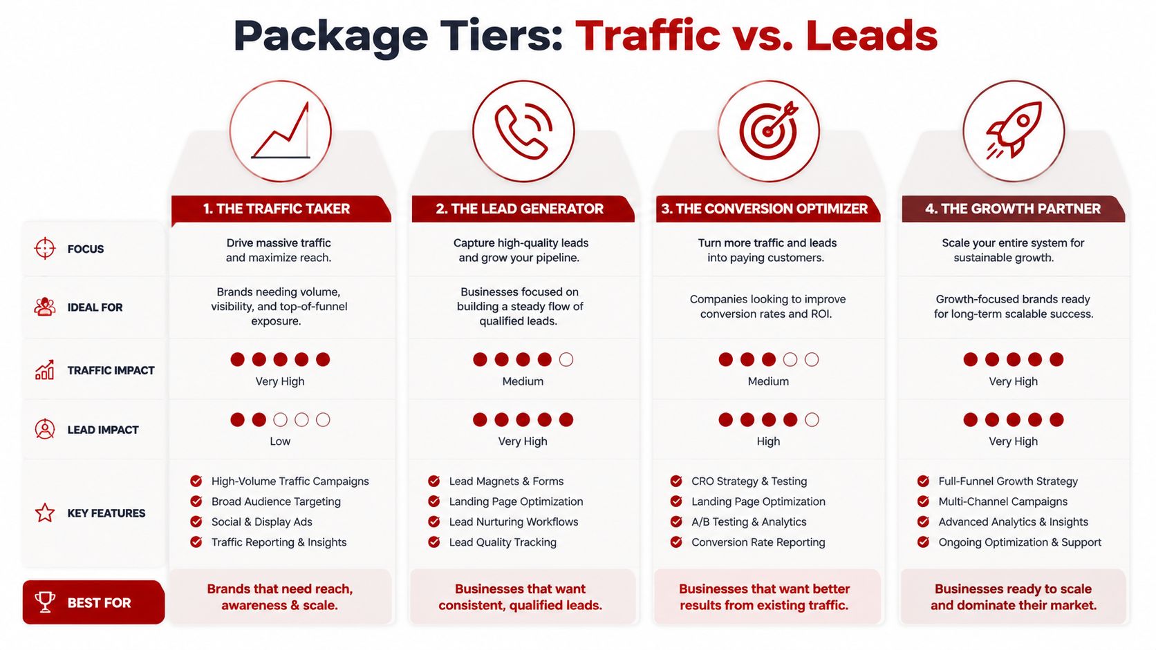 A comparison chart showing four different digital marketing package tiers based on traffic, leads, and growth strategies.
