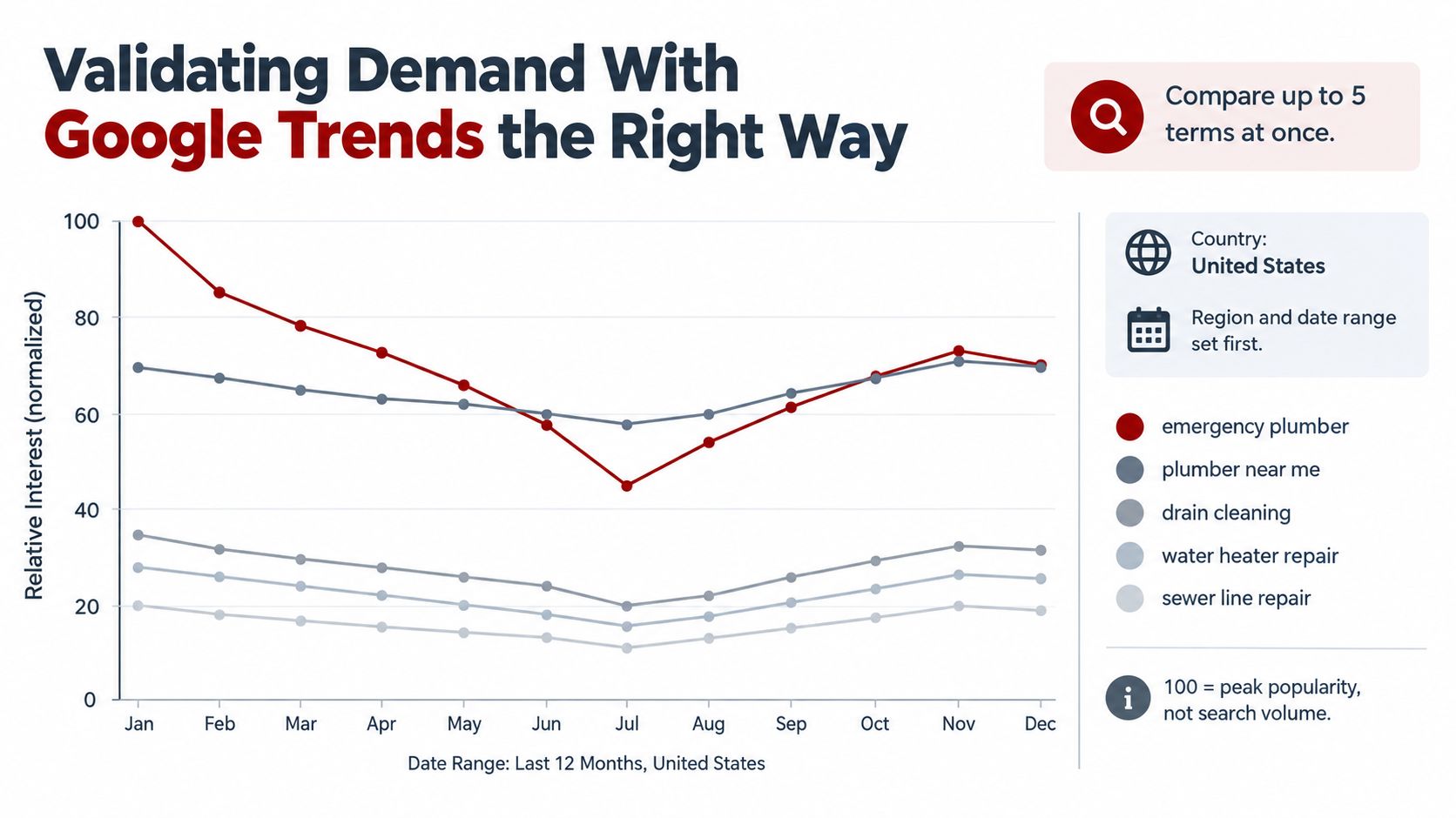 A line graph showing seasonal trends of plumbing-related search terms in the United States over twelve months.