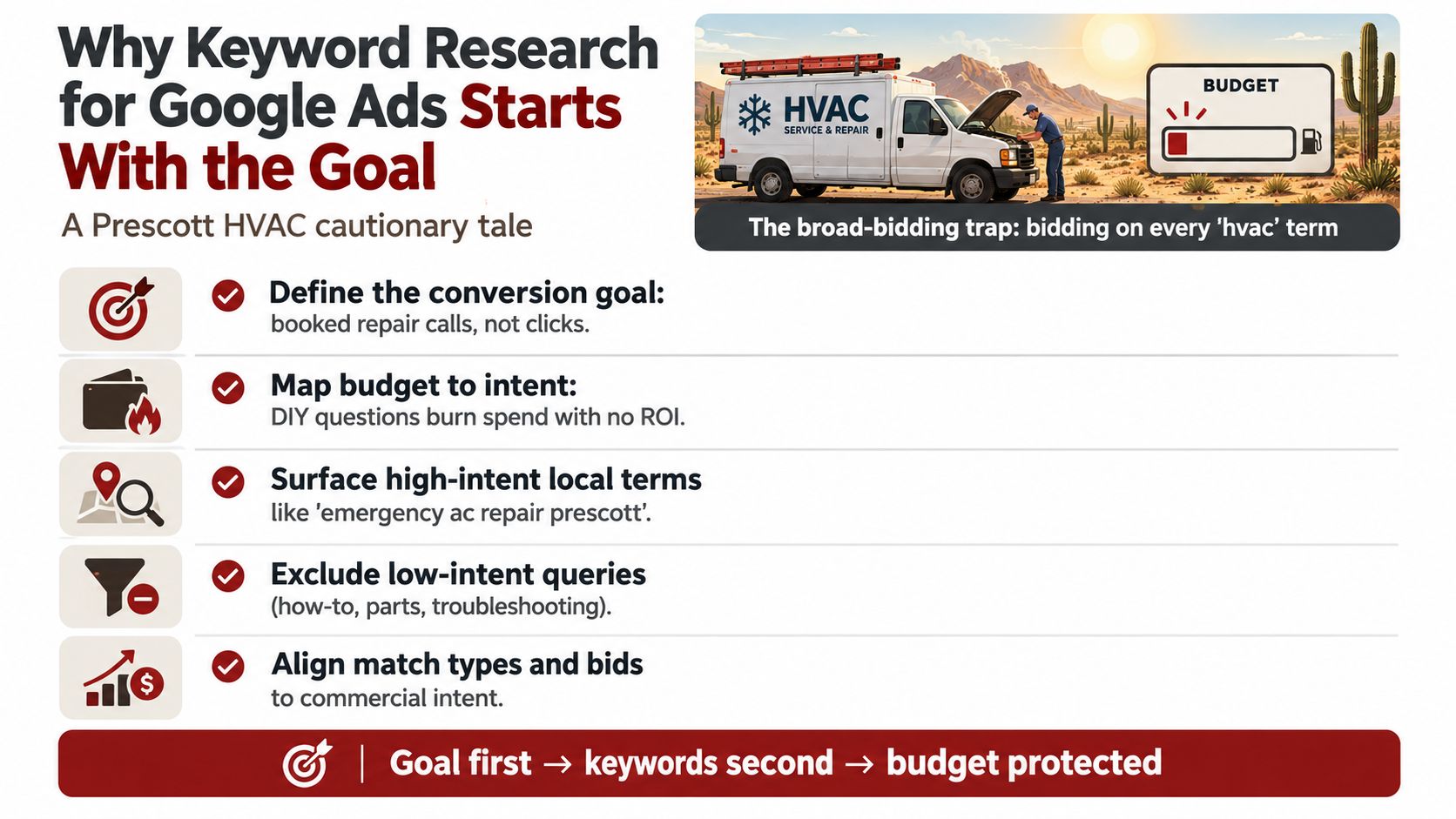 An infographic illustrating how to perform effective keyword research for Google Ads using a strategic goal-first approach.