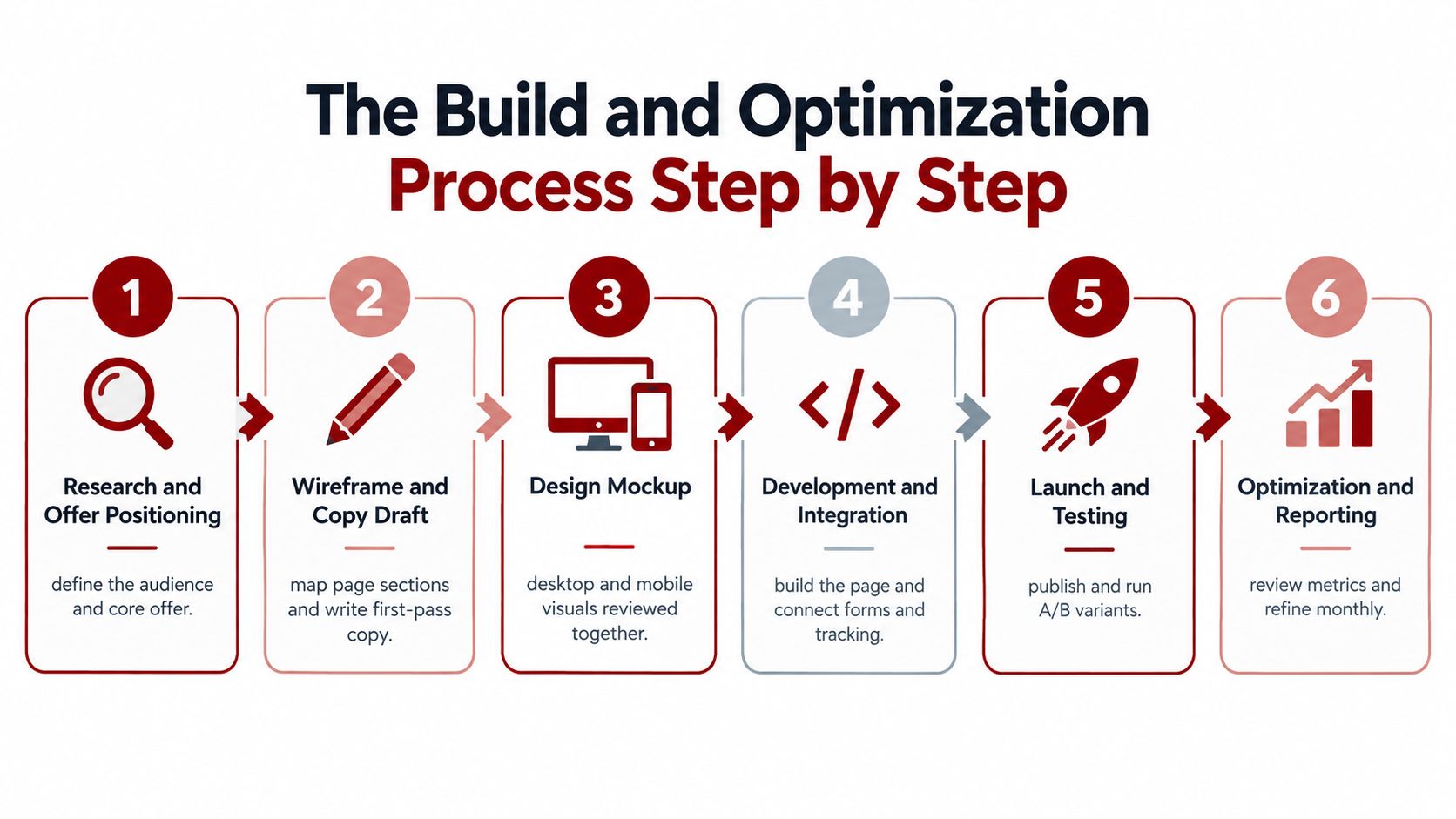 A diagram illustrating a six-step process for landing page design, development, testing, and optimization services.