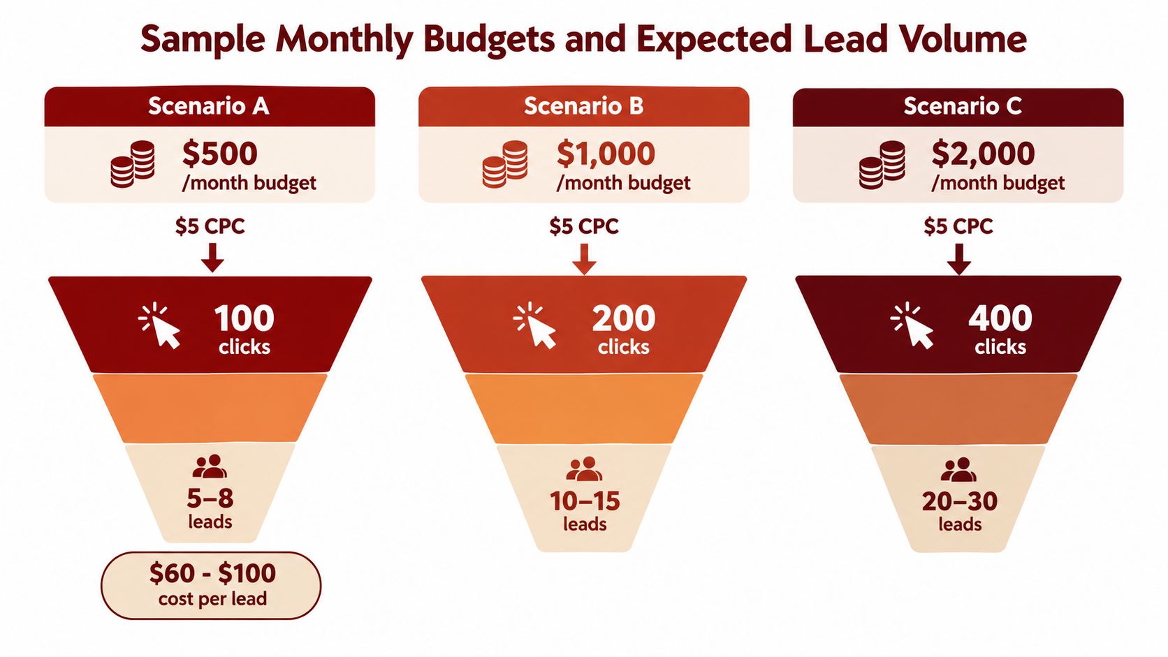 A chart showing three budget scenarios for Google Ads, including monthly costs, clicks, and expected lead generation outcomes.