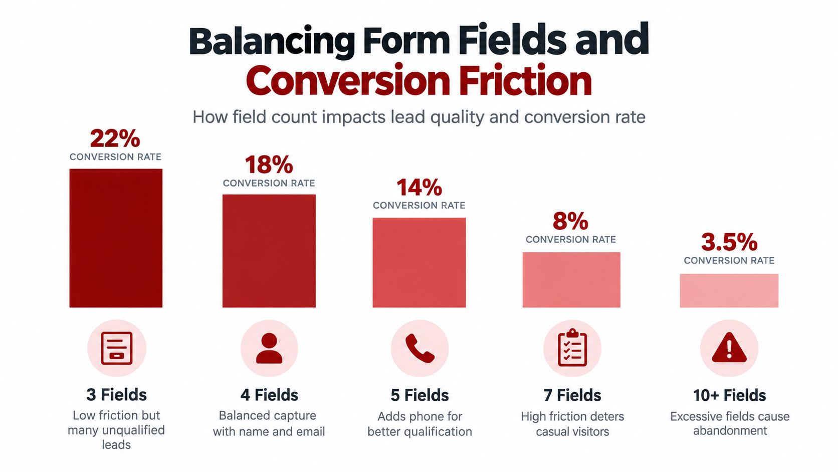 A bar chart illustrating the relationship between the number of form fields and website conversion rates.