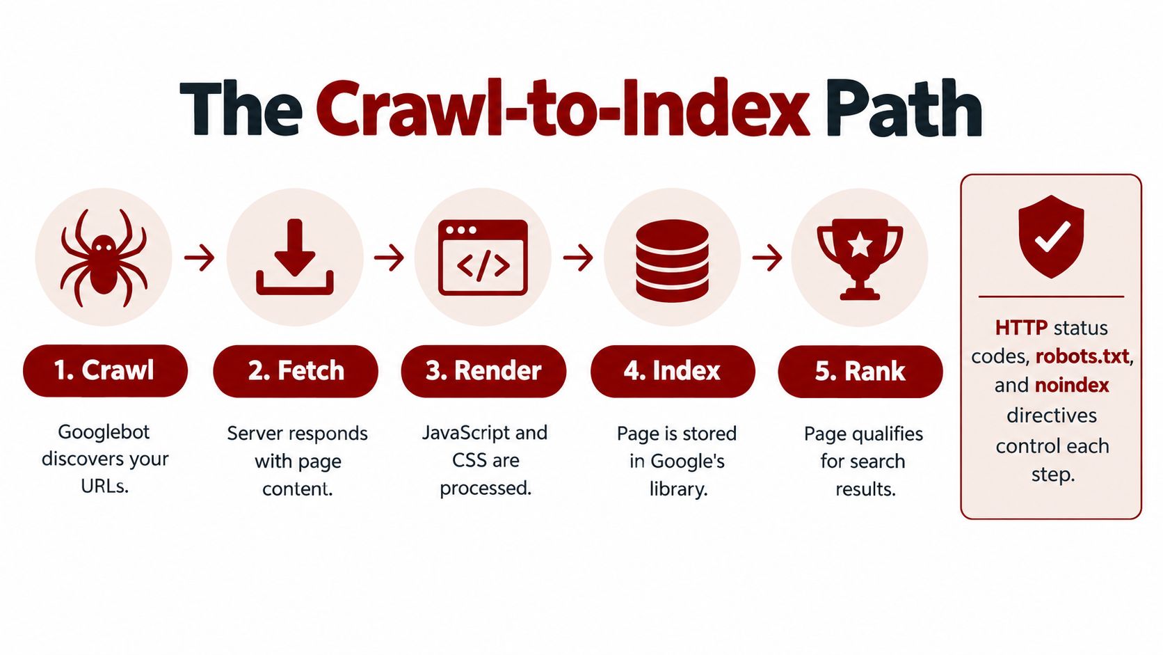 A diagram illustrating the five stages of Google's crawl to index path for website pages.
